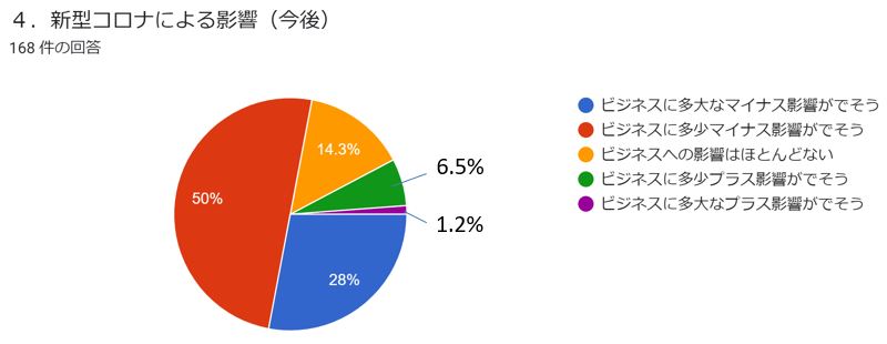 新型コロナによる影響（今後）