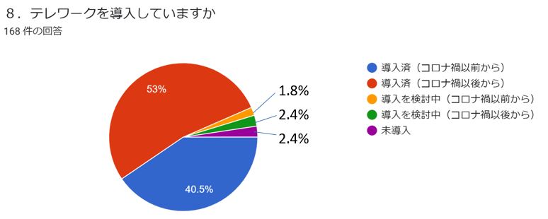 テレワークを導入していますか