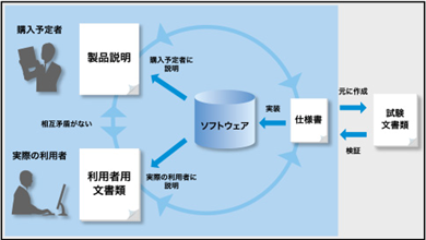 〈PSQ認証制度と各種文書の関係図〉