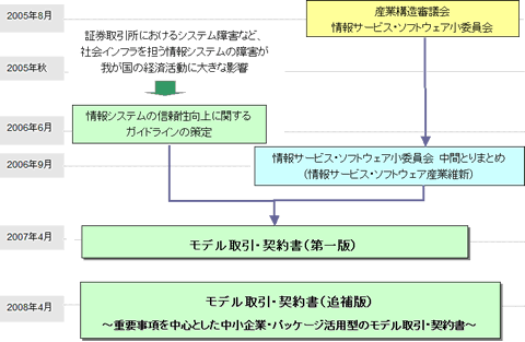 経緯