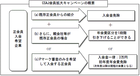 CSAJ会員拡大キャンペーンの概要